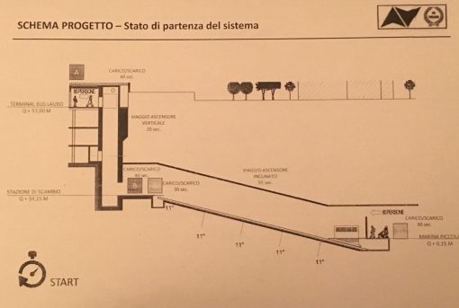 Sistema di Trasporto Integrato a Sorrento